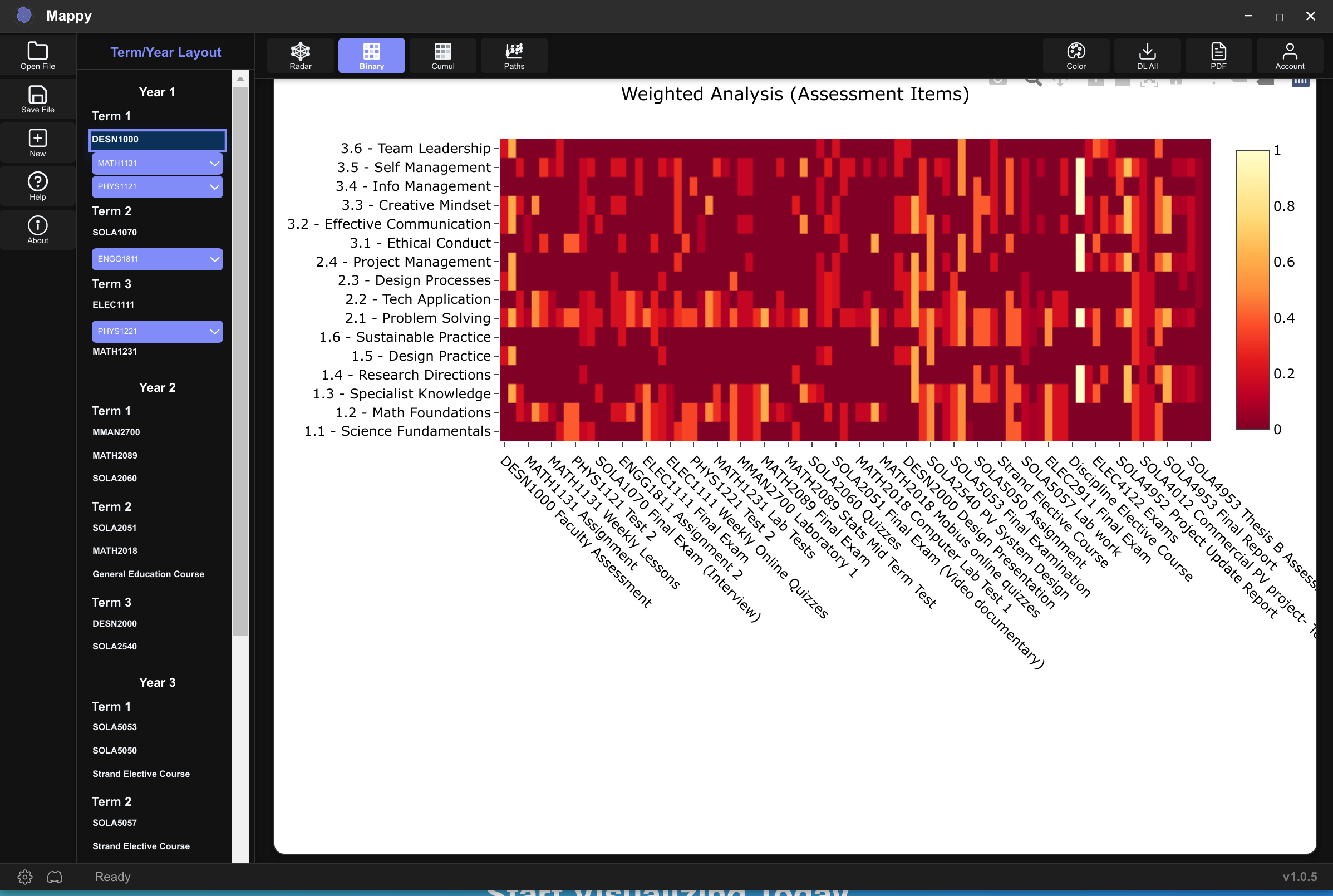 Assessment Weighting Analysis